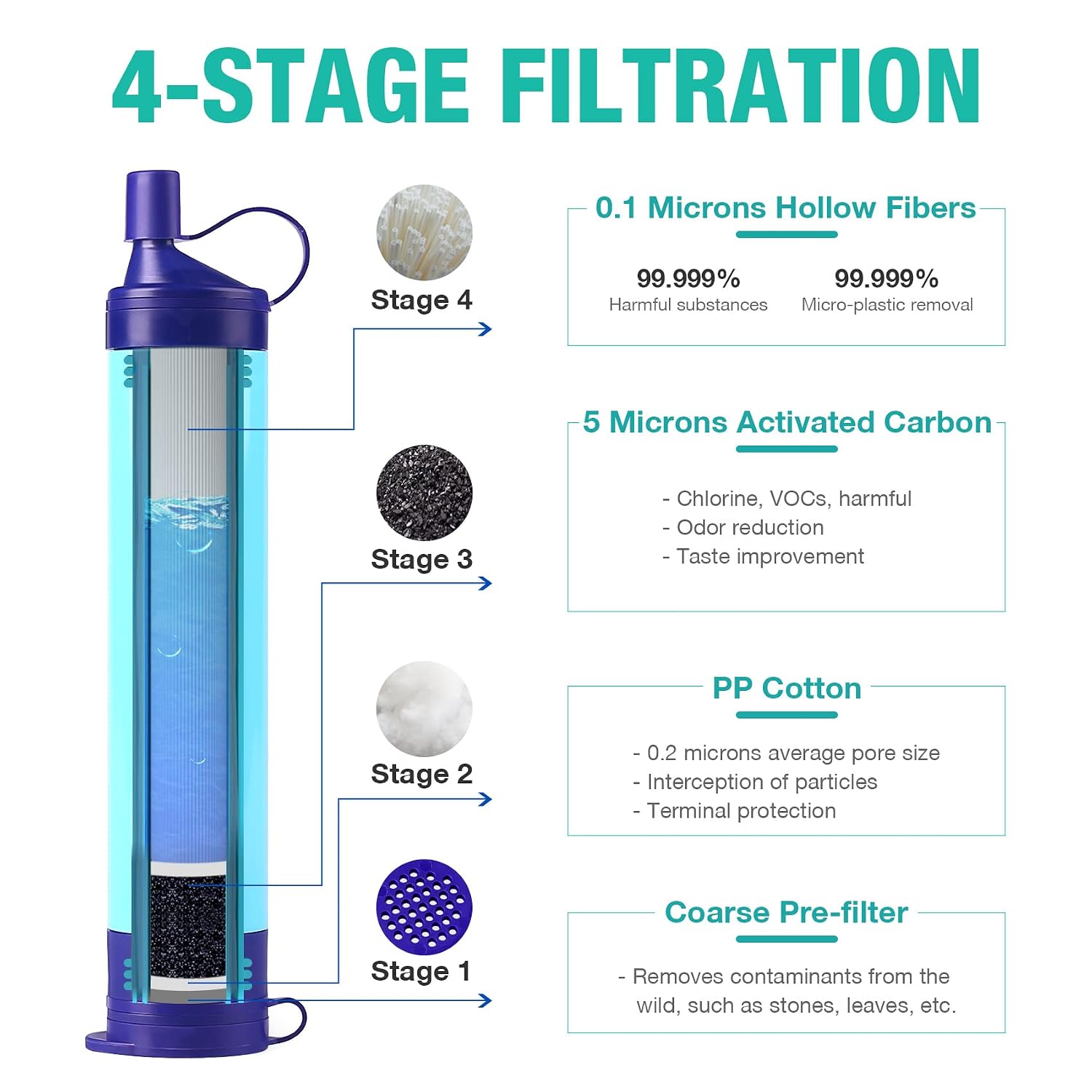 SimPure four-stage filtration diagram showing coarse pre-filter, PP cotton, activated carbon and 0.1 micron hollow fibre membrane