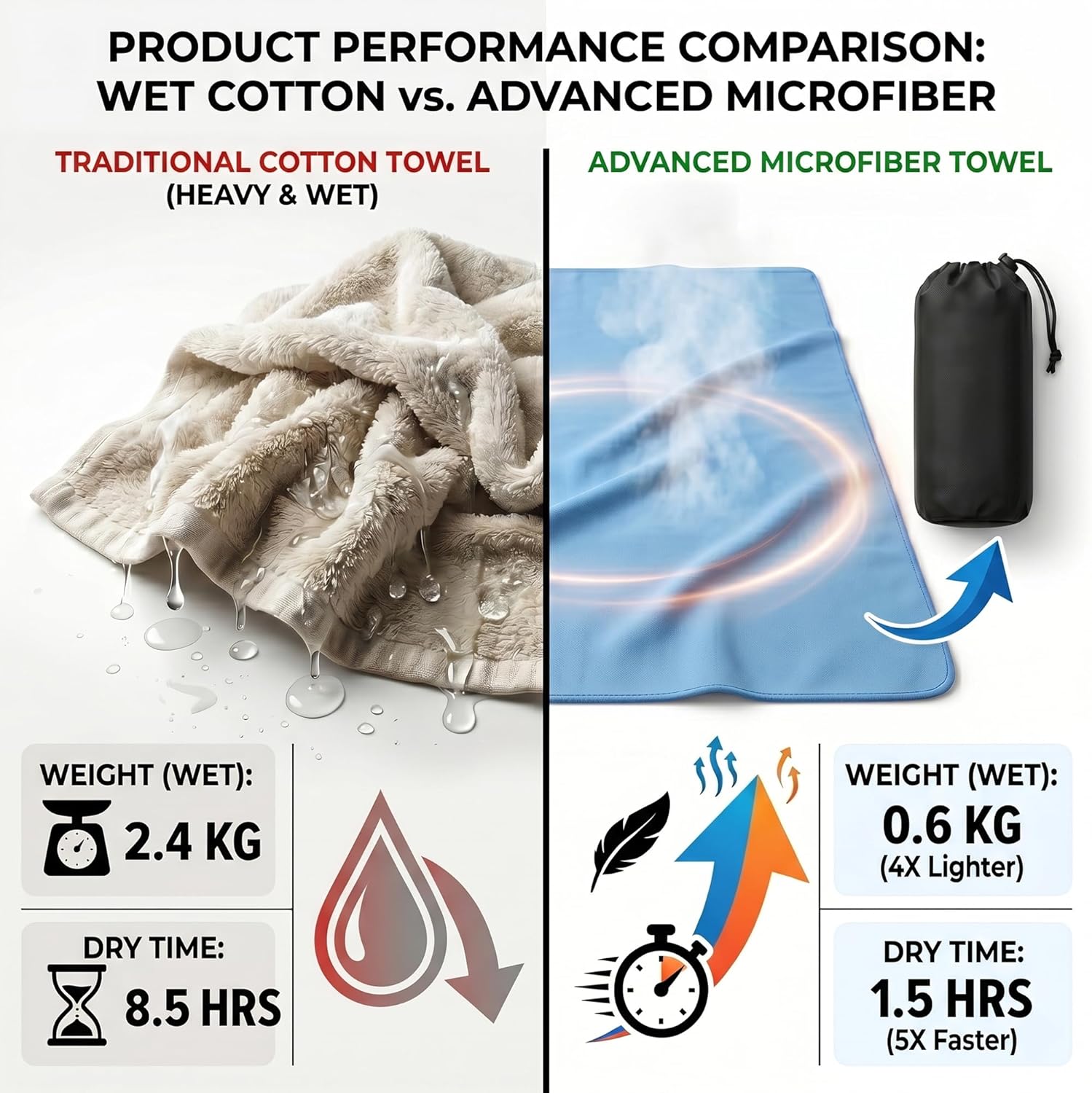 Listing comparison graphic showing wet weight and drying time of cotton versus microfibre